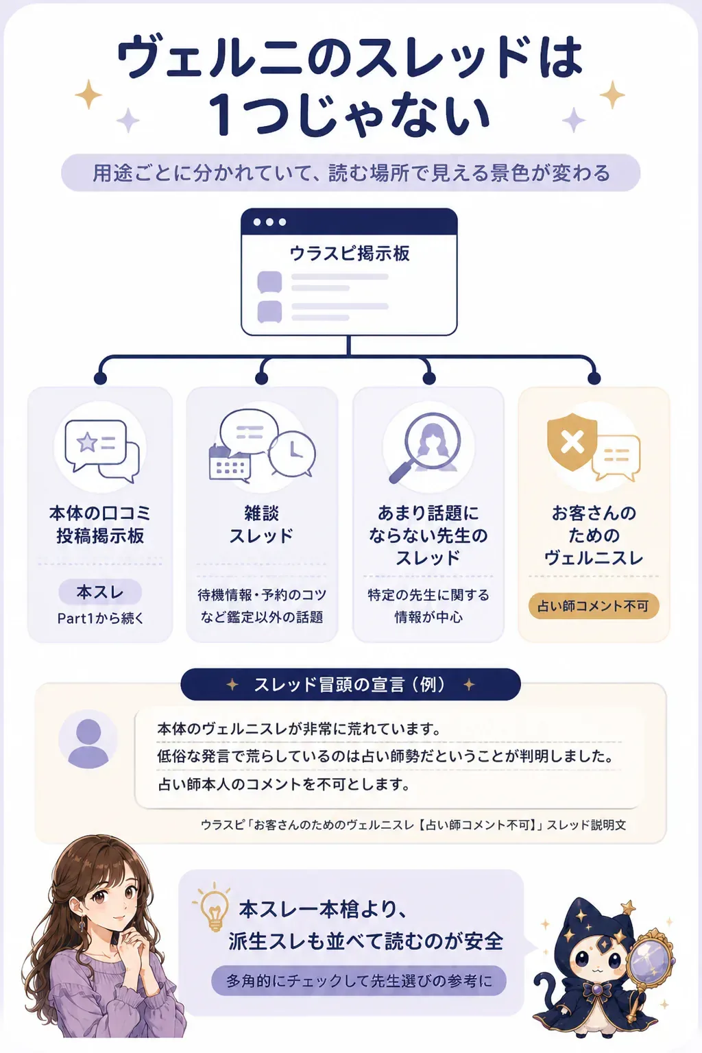 ウラスピのヴェルニ関連スレッドの種類を示す俯瞰図