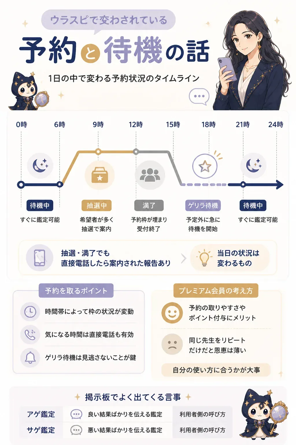 電話占いの待機状況が1日で変化することを示すタイムライン図