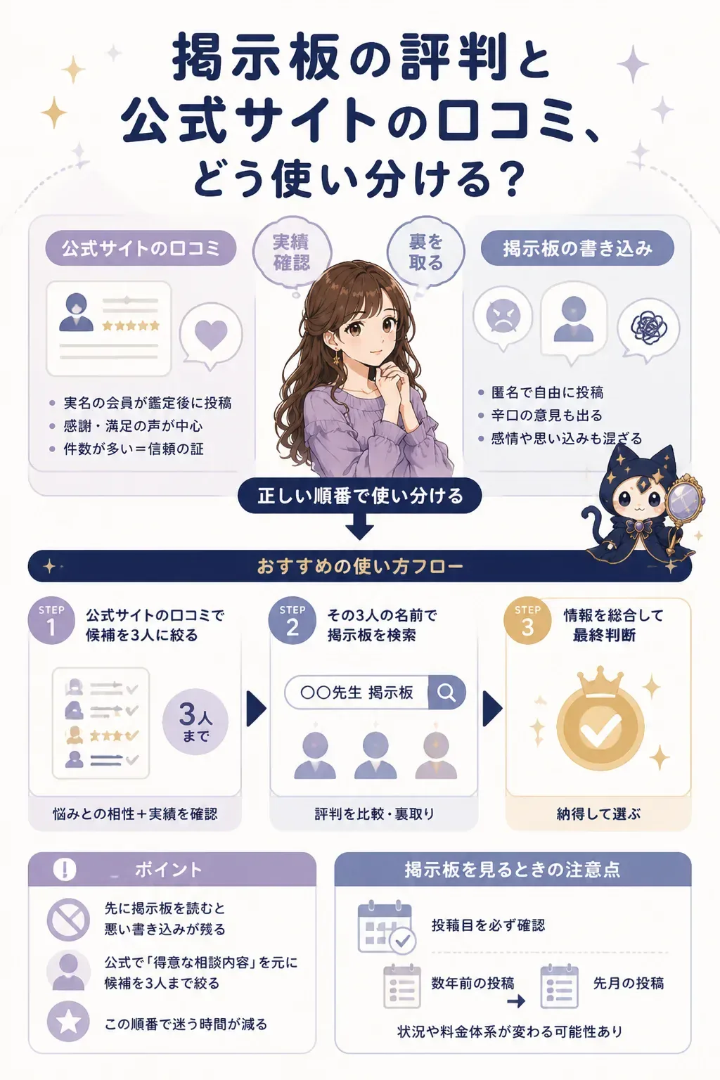 公式の口コミと掲示板を使い分ける順番のフロー図
