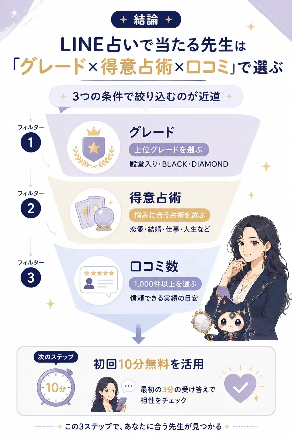 グレード・得意占術・口コミ数の3段階で占い師を絞り込む流れの図解