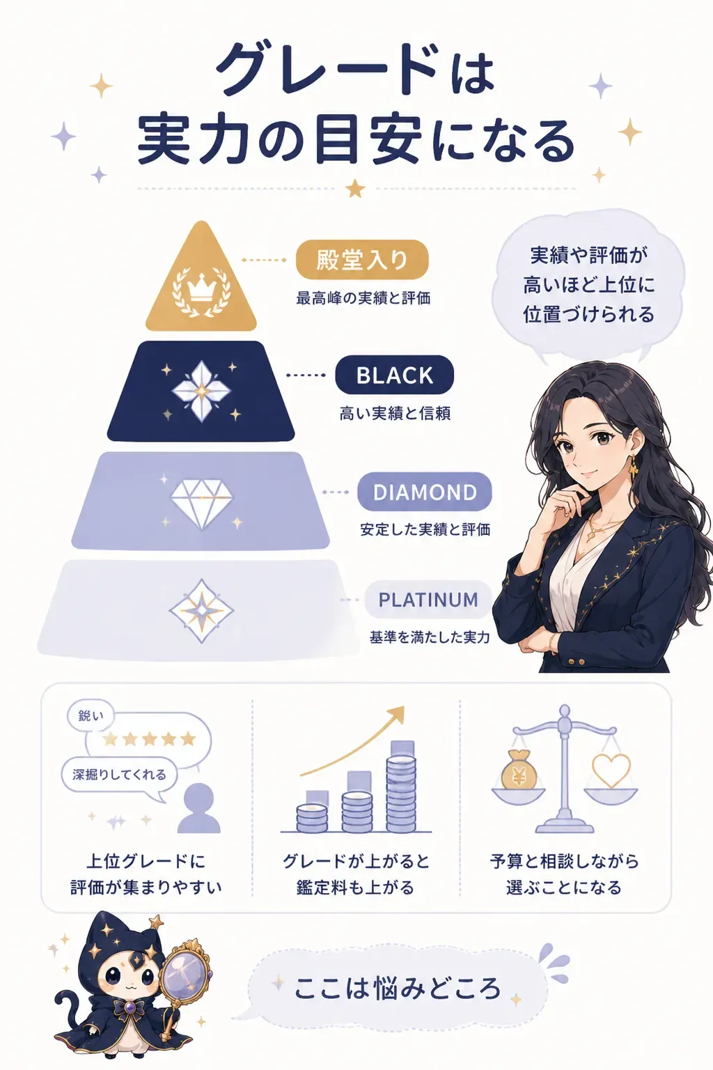 LINE占いのグレード階層を示す図解