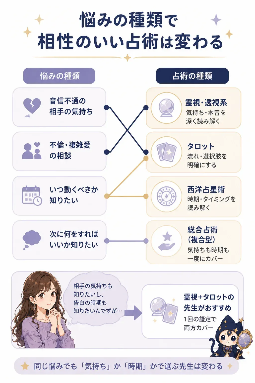 悩みの種類と相性のよい占術の対応を示す図解