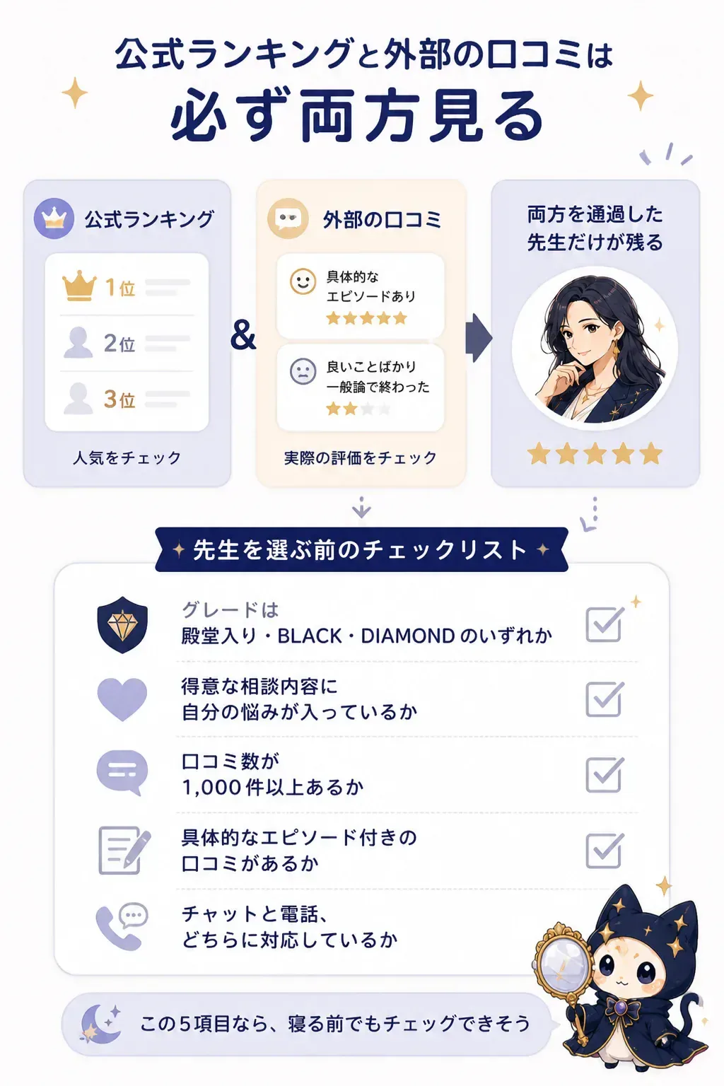 公式ランキングと外部口コミの二重チェックを示す図解
