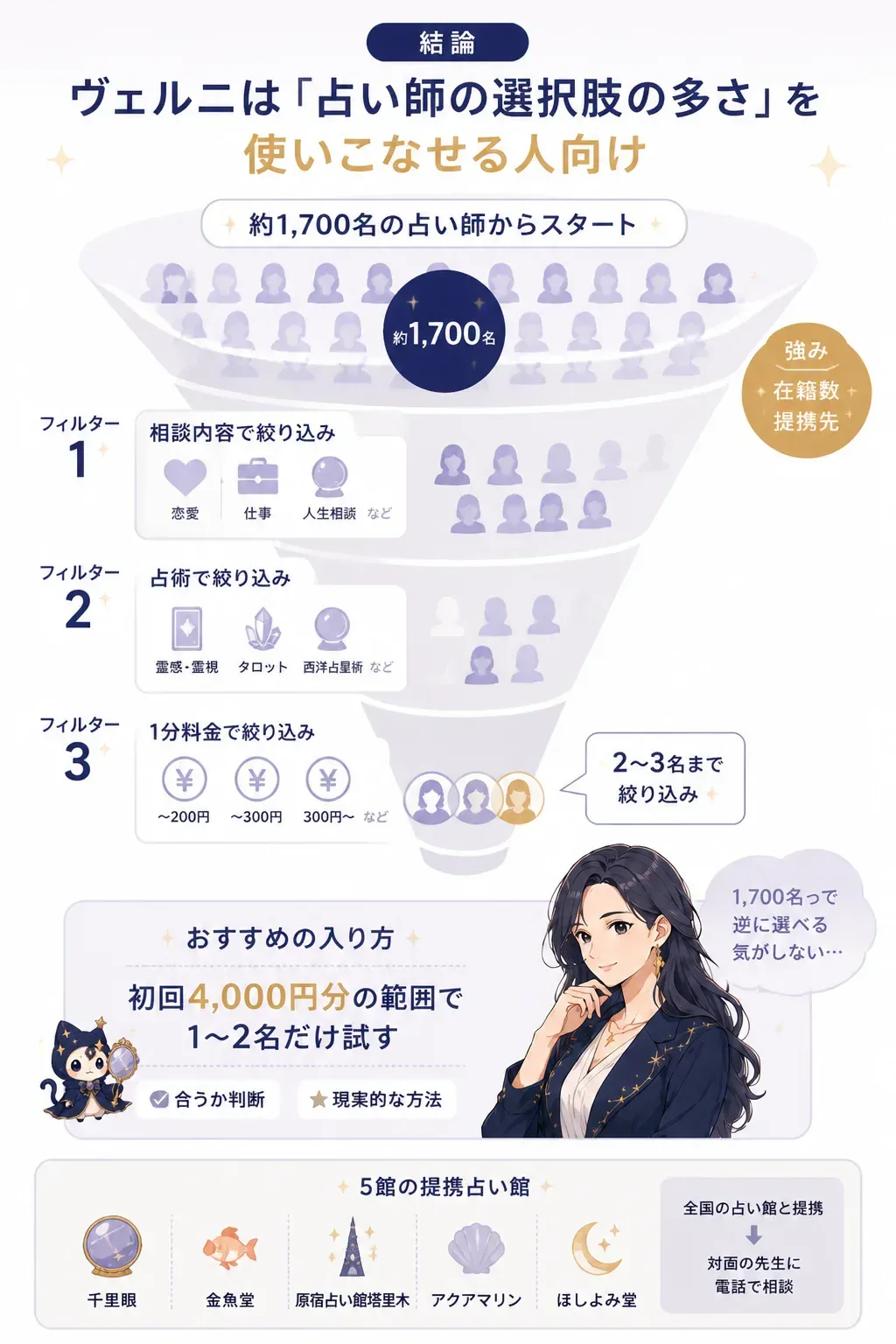 相談内容・占術・料金の3段階で占い師を絞り込む流れの図解