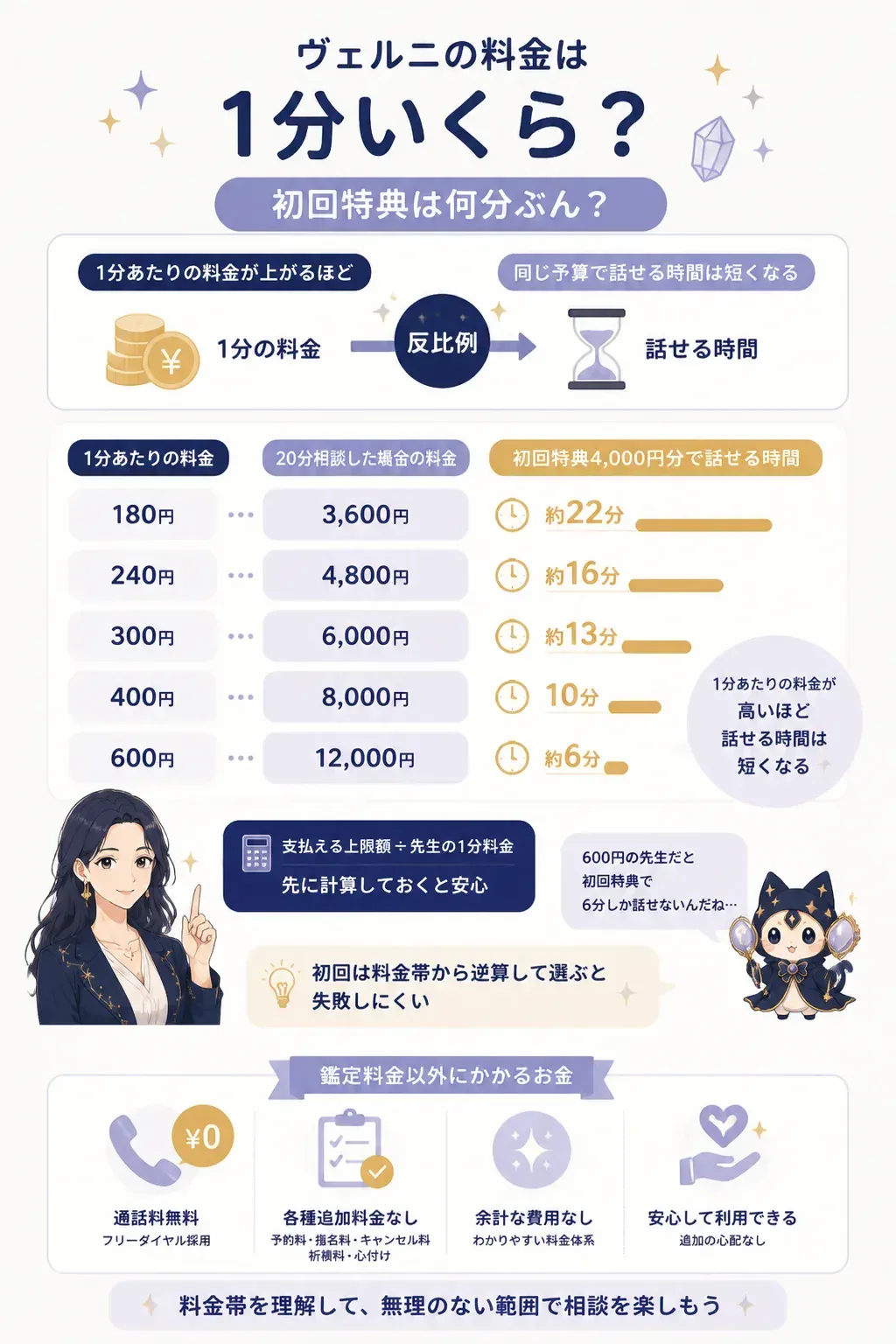 1分あたりの料金と話せる時間の関係を示す図解