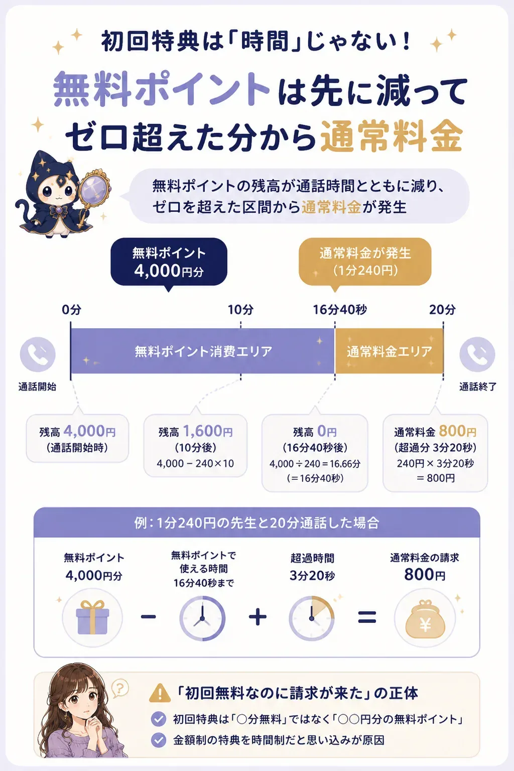 無料ポイントを超えた時点から料金が発生する仕組みの図解