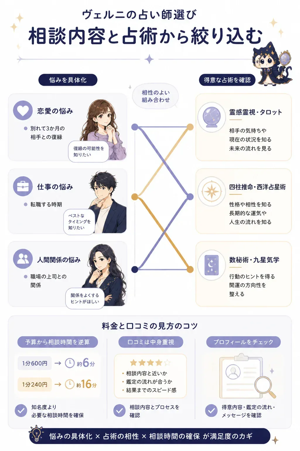 悩みの種類と相性のよい占術の対応を示す図解