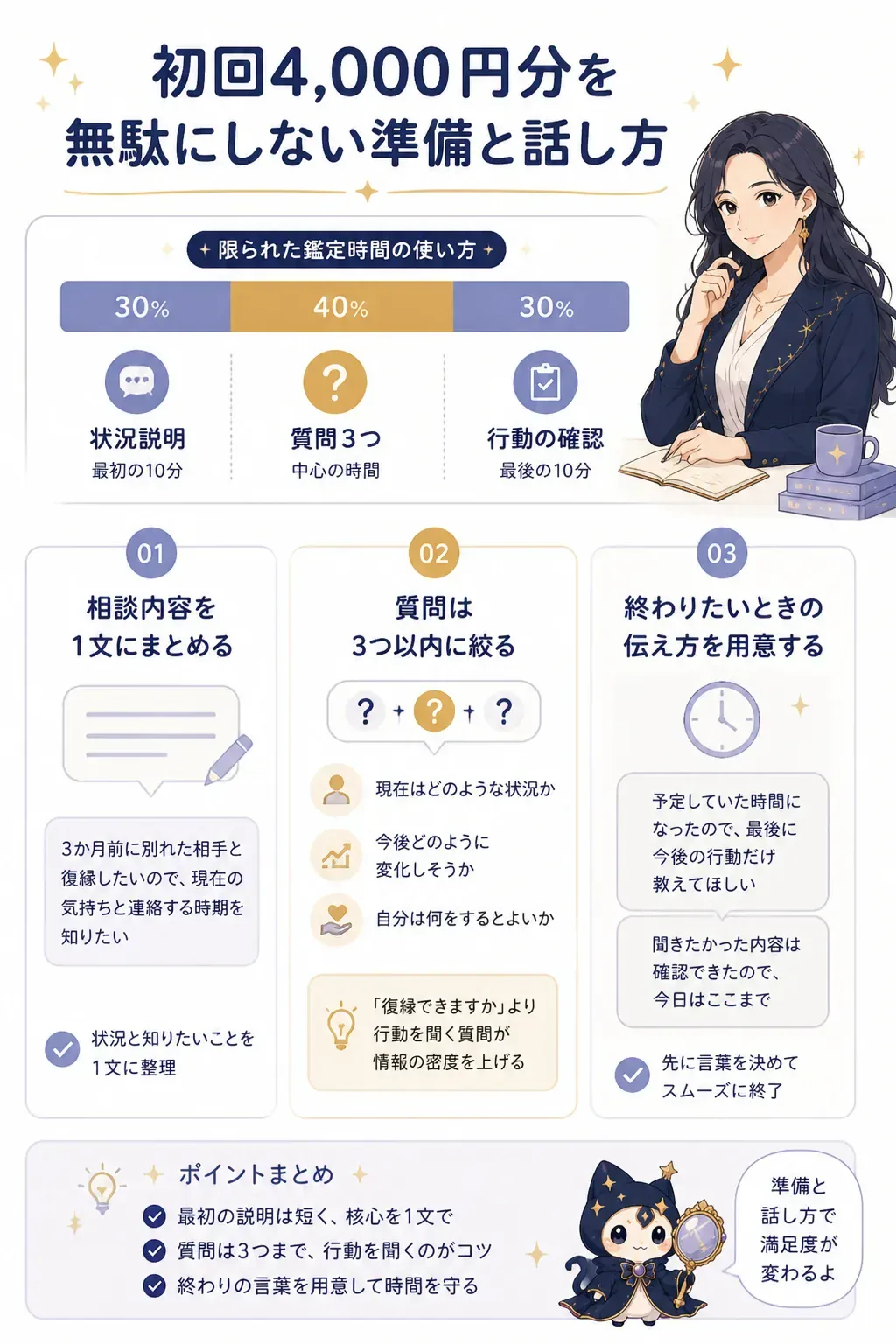 初回鑑定の時間配分を示す図解