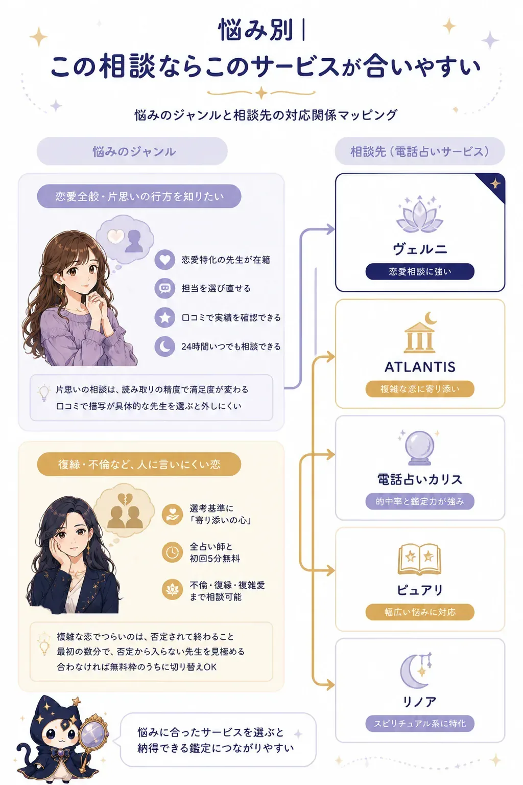 悩みのジャンル別におすすめの相談先を整理したマッピング図