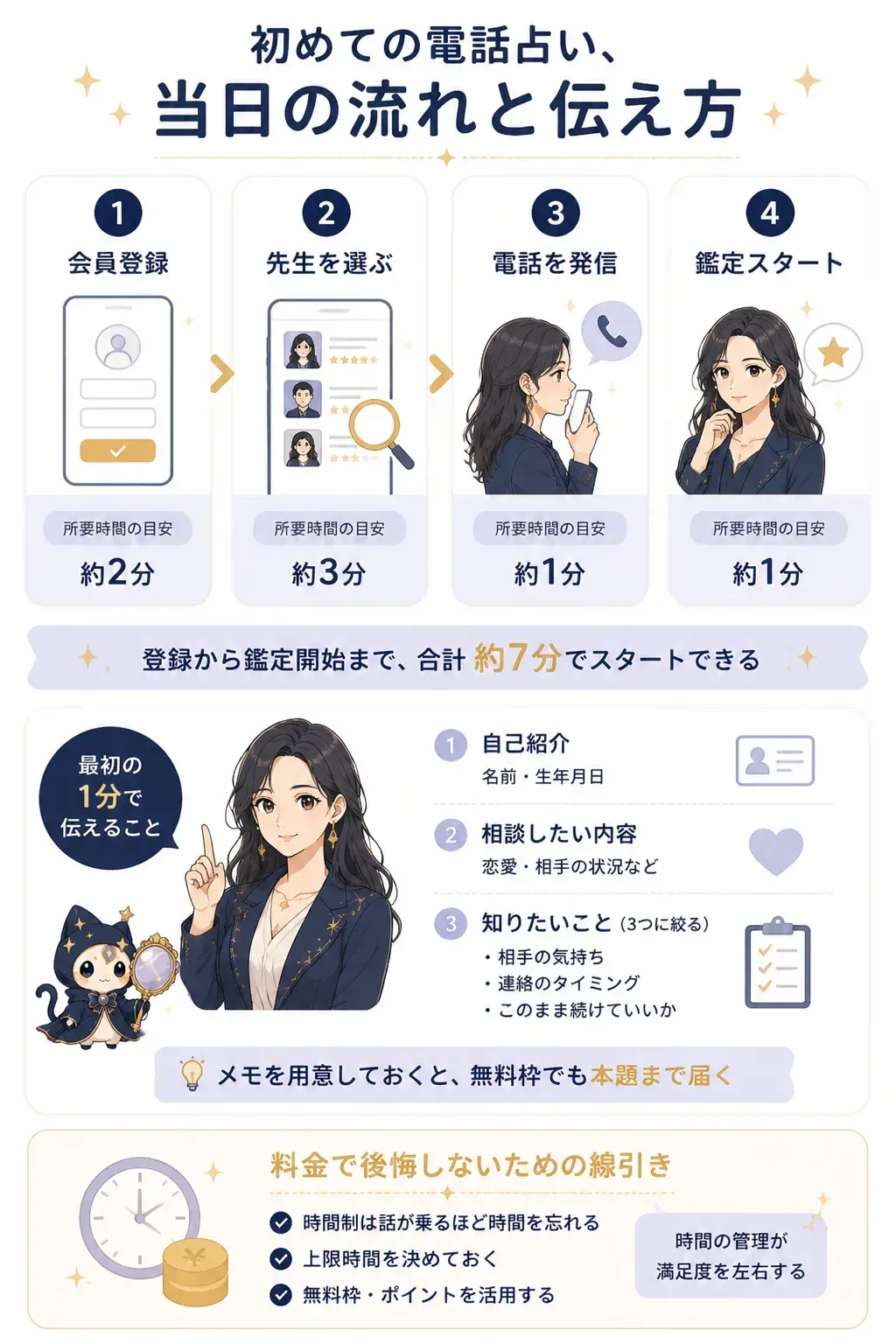 電話占いの登録から鑑定までの流れを示すフロー図