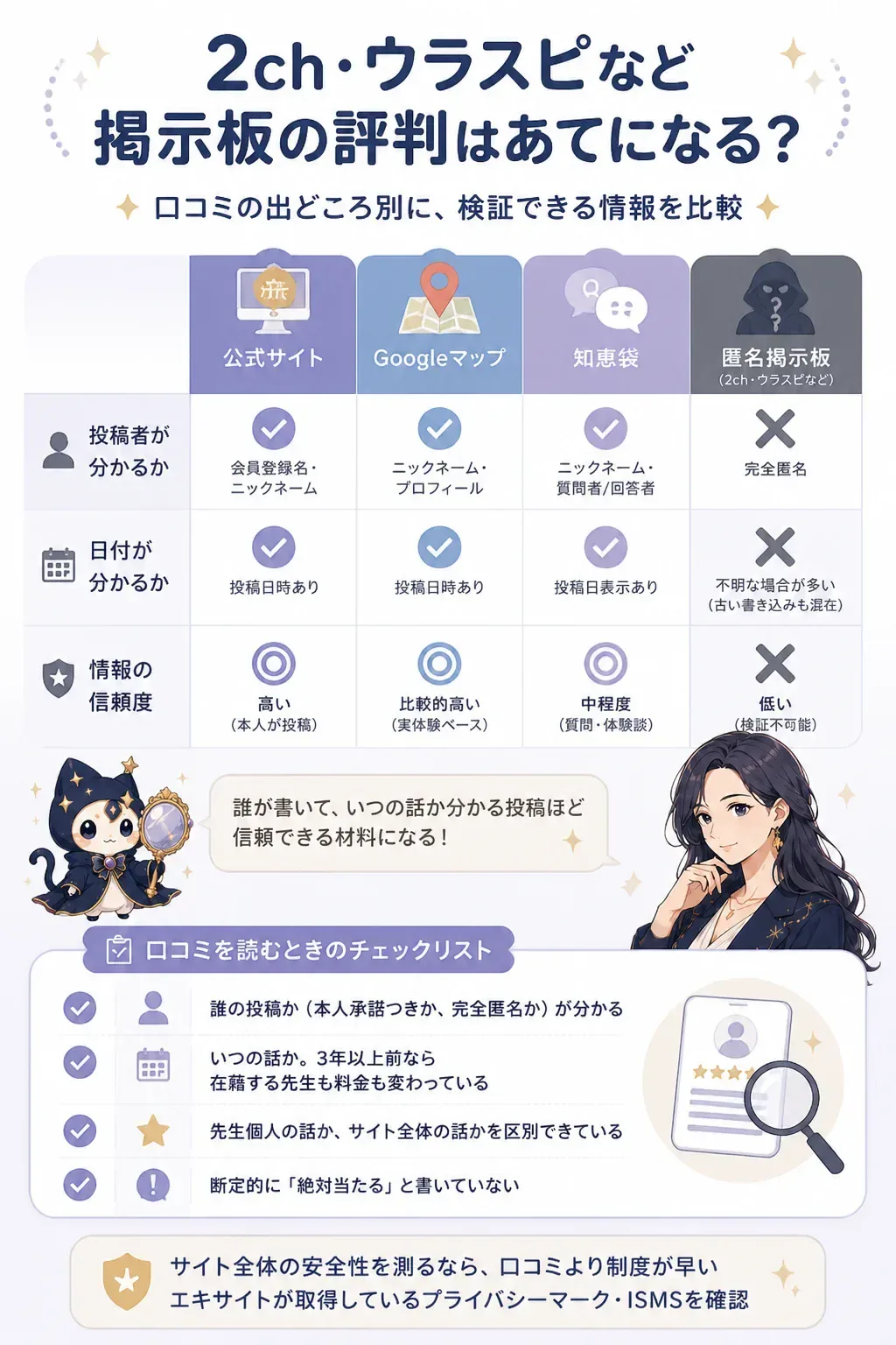 口コミの出どころ別に信頼度を比較した図解