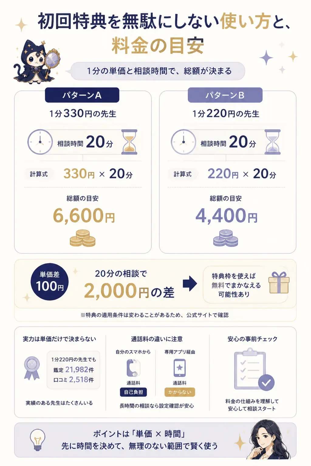 1分単価と相談時間から料金の目安を示した図解