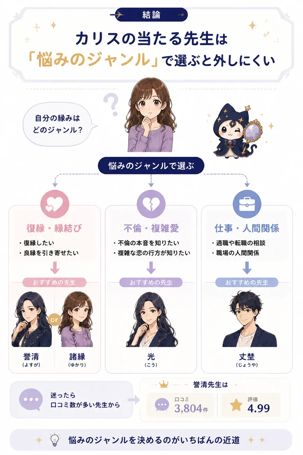 悩みのジャンル別に先生を選ぶ流れを示した図解