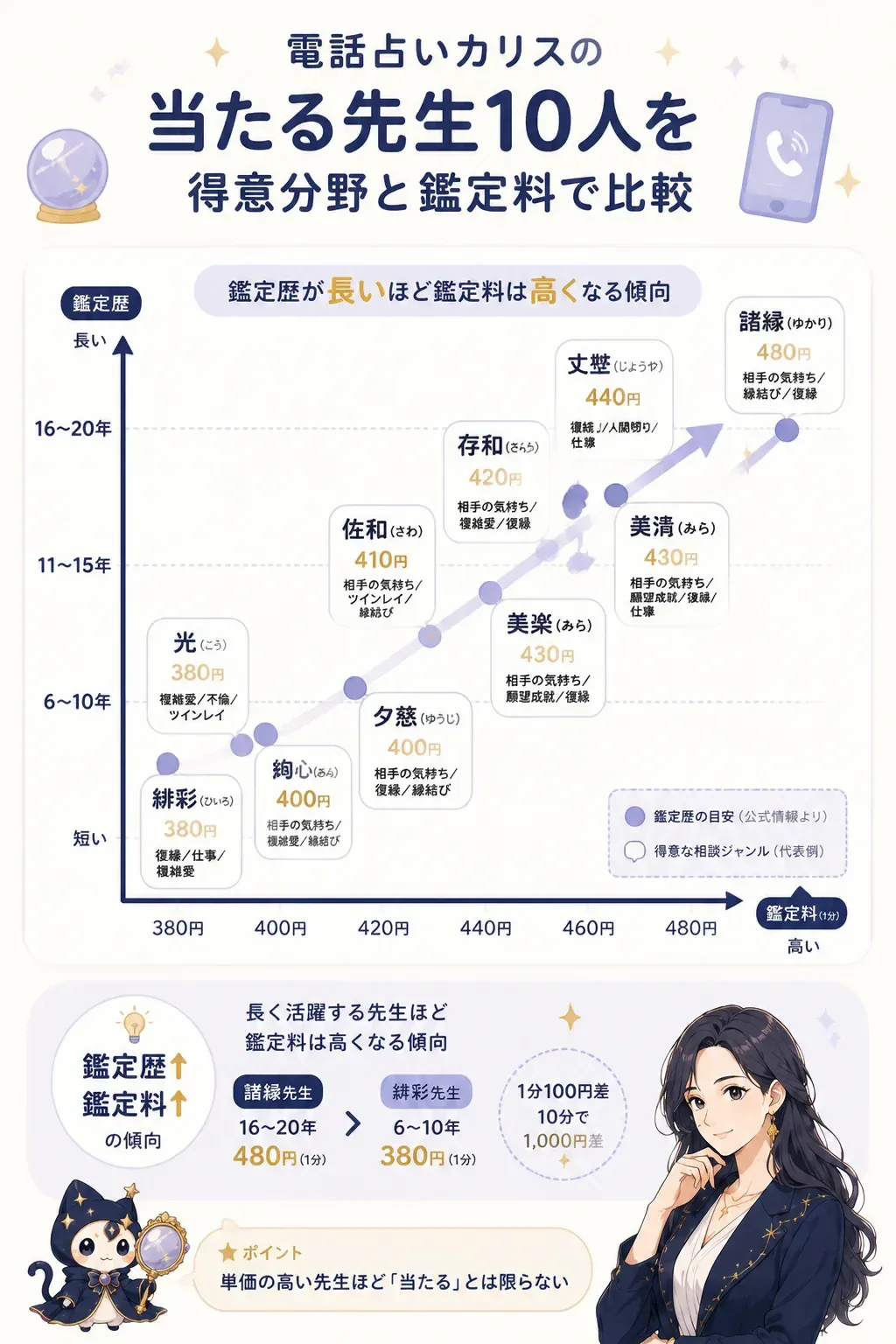鑑定料と鑑定歴の関係を示したマトリクス図