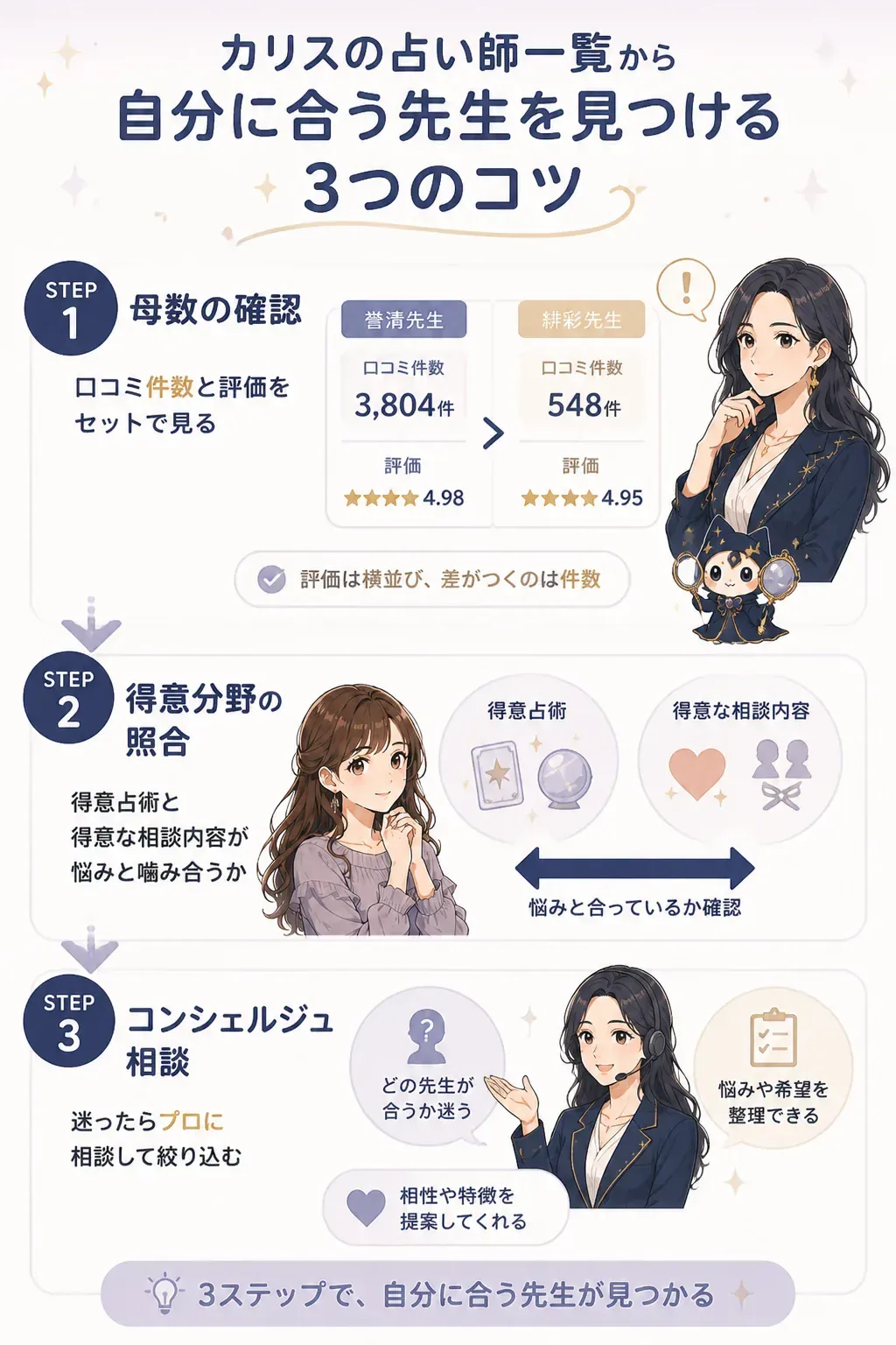 当たる先生を絞り込む3つの手順を示した図解