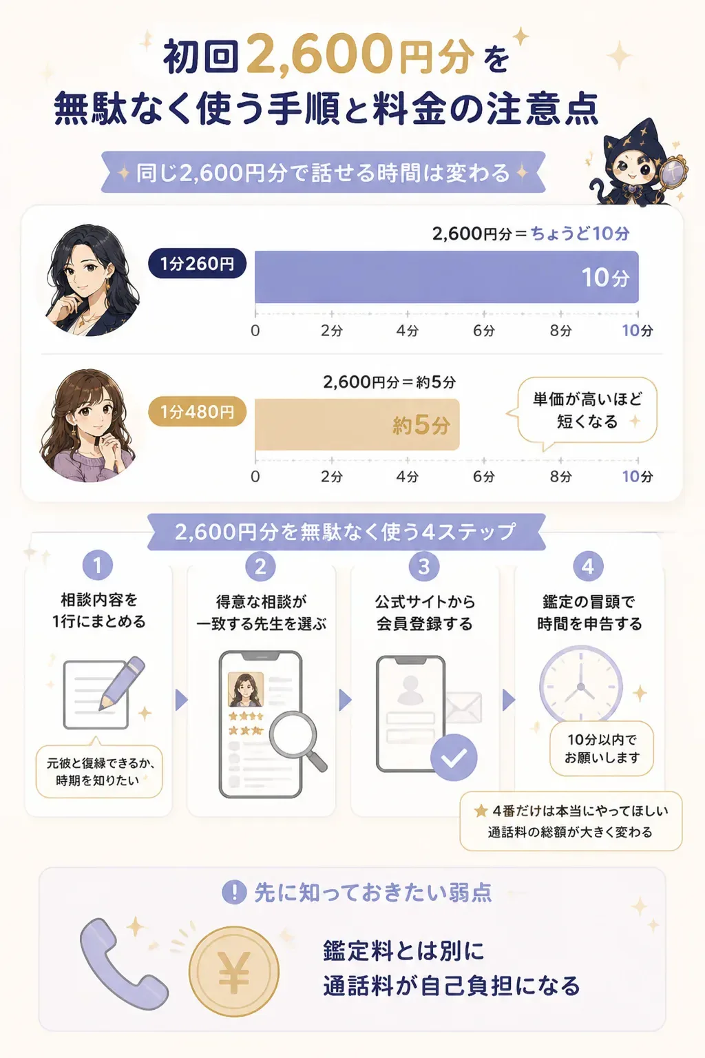 初回2,600円分で話せる時間の違いを示した図解