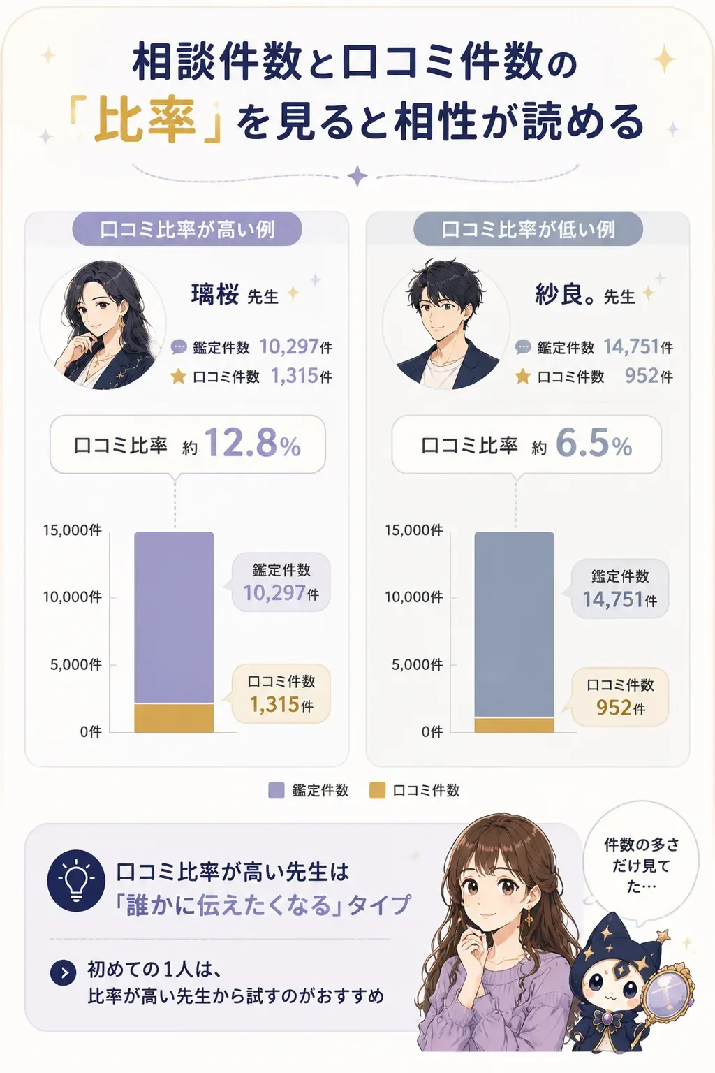 鑑定件数に対する口コミ件数の比率の読み方を示した図解