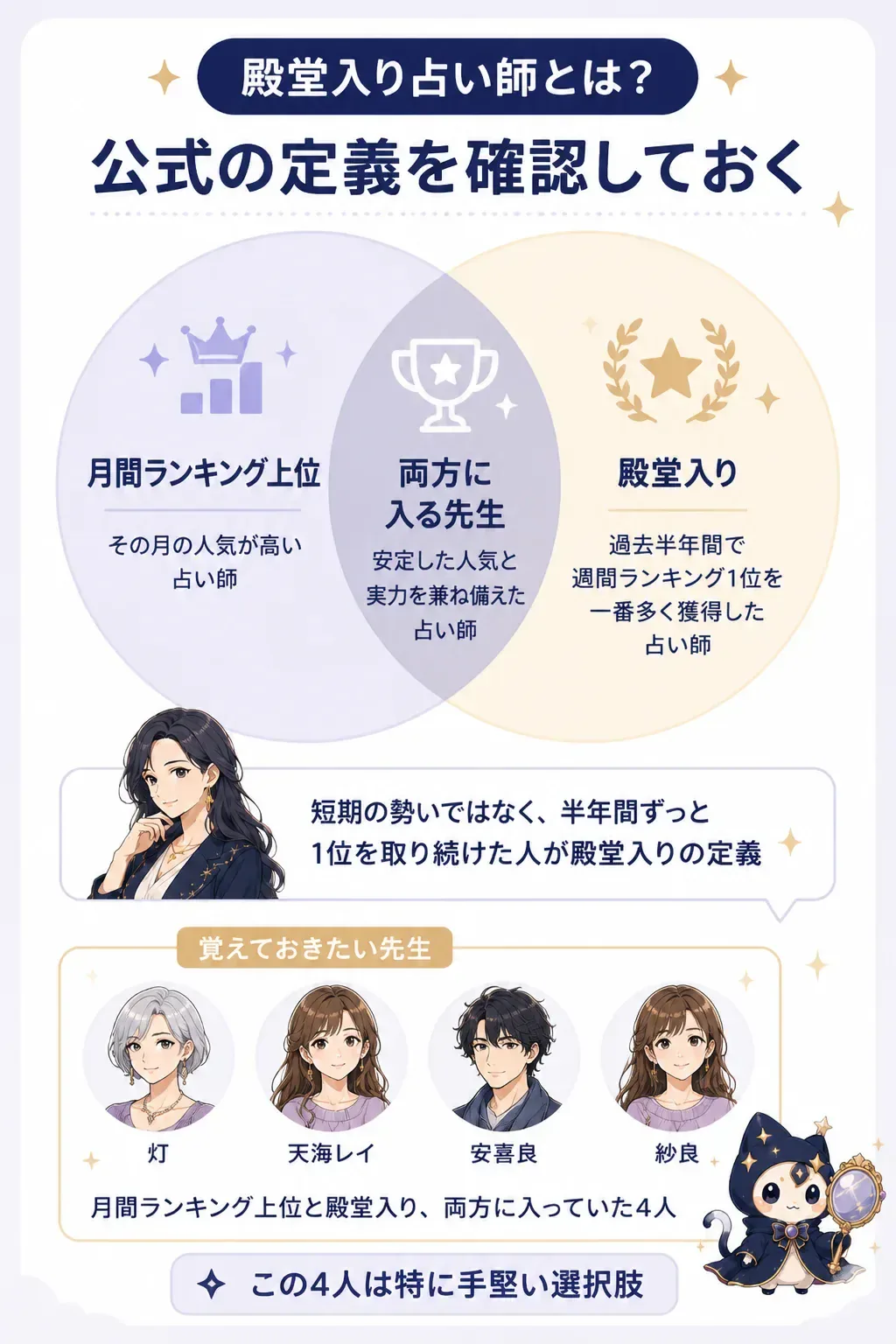 月間ランキング上位と殿堂入りの重なりを示したベン図