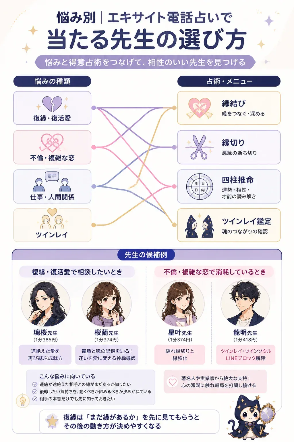 悩みの種類と占術メニューの対応を示したマッピング図