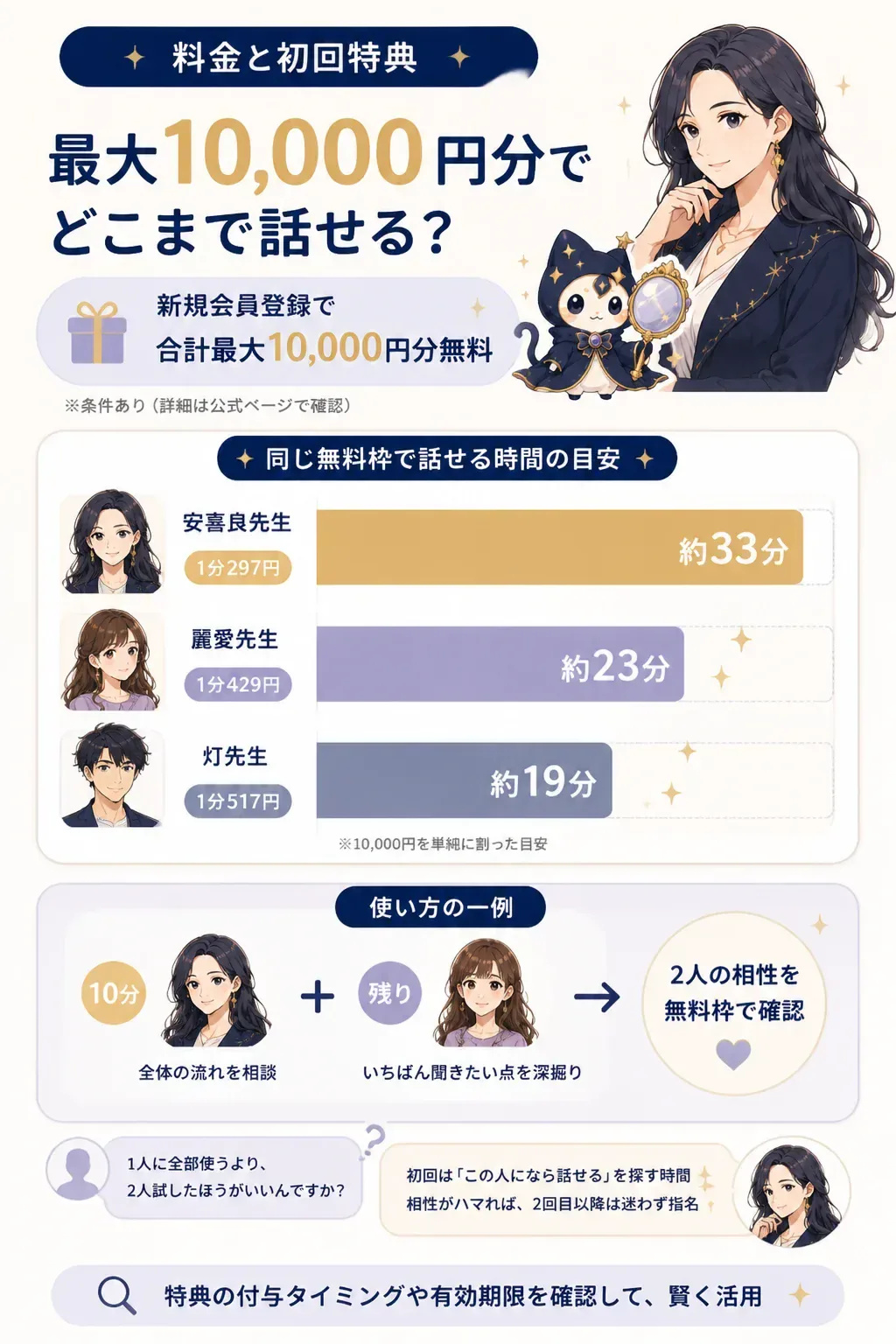 無料枠と1分単価の関係で話せる時間が変わることを示した図解