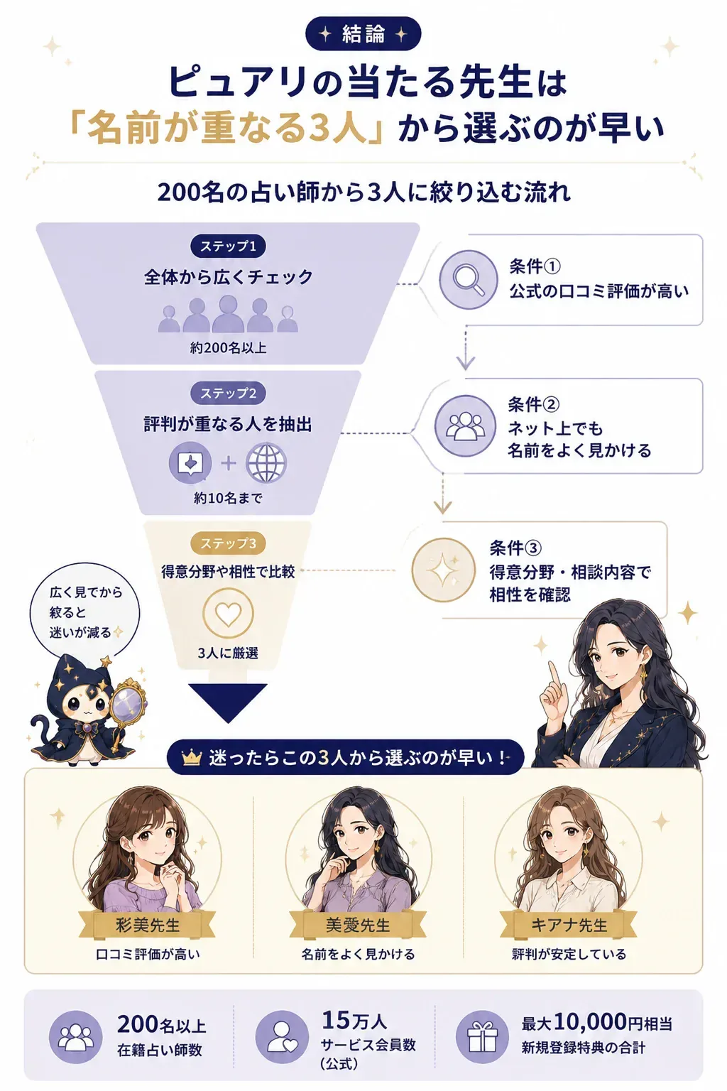 在籍200名から3名に絞り込む手順を示した図解
