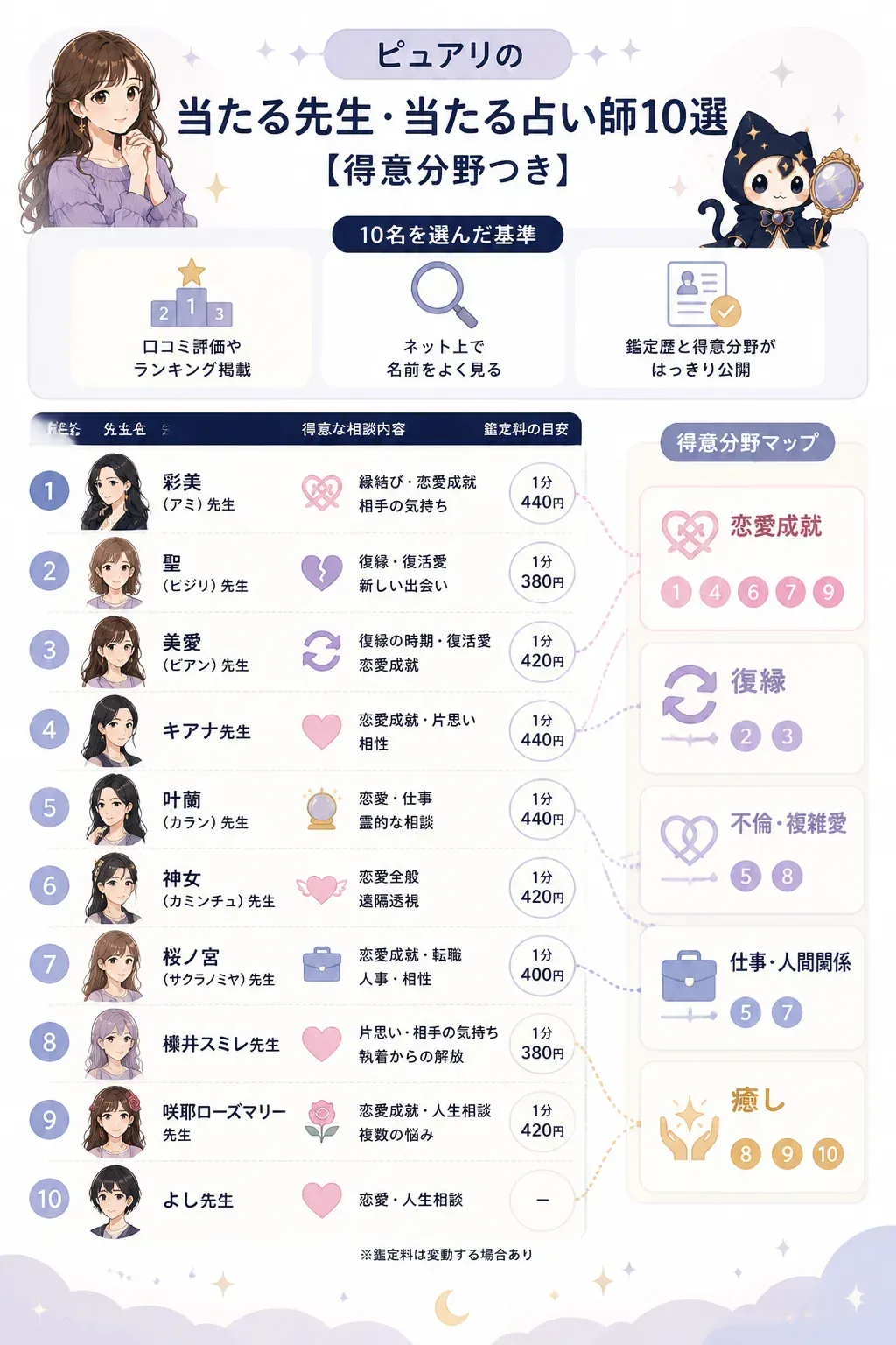 ピュアリの当たる先生10名を得意分野別に配置した俯瞰図
