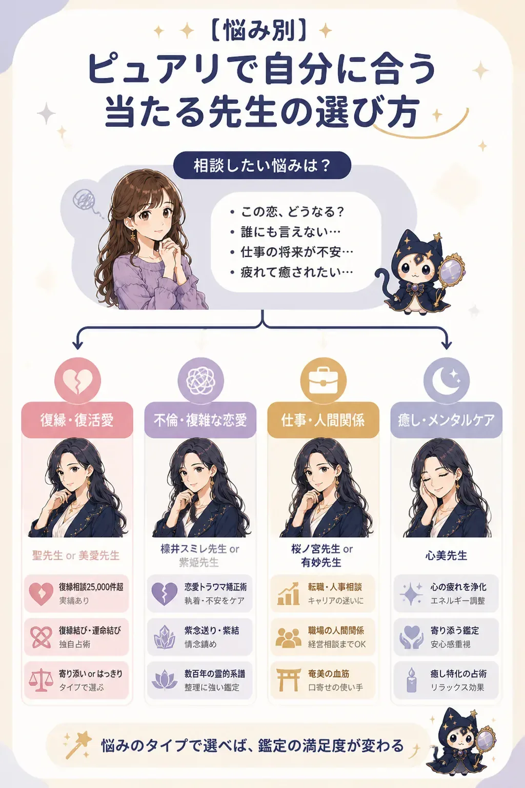 悩み別に相談する先生を選ぶフローチャート