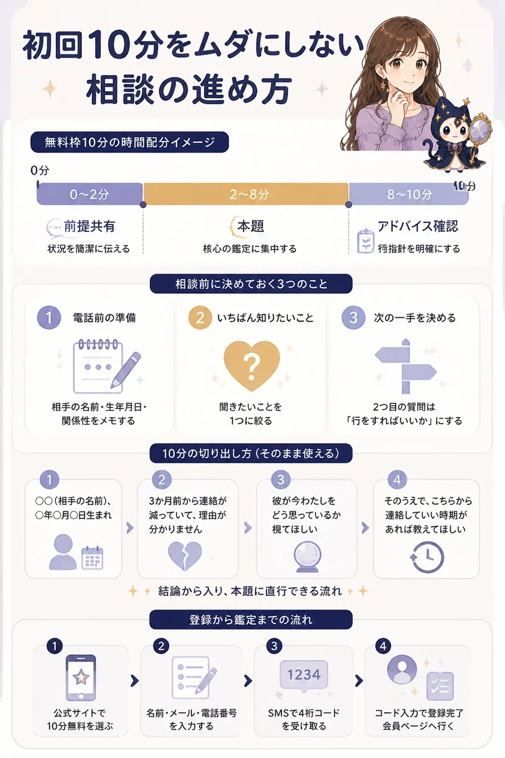 初回10分の時間配分を示したタイムライン図