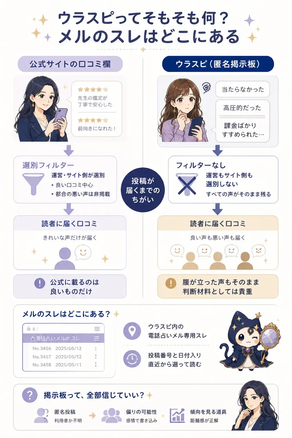 公式口コミと匿名掲示板の情報の流れの違いを示す図解