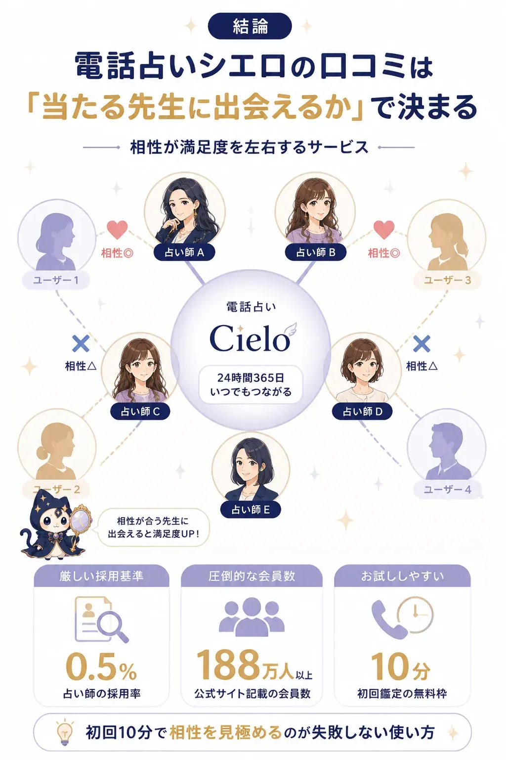 サービス評価ではなく占い師との相性で満足度が決まることを示す図解