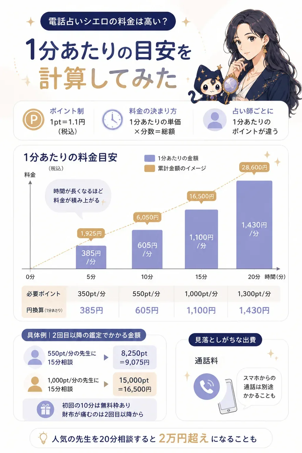 電話占いシエロの料金が時間で積み上がる仕組みの図解