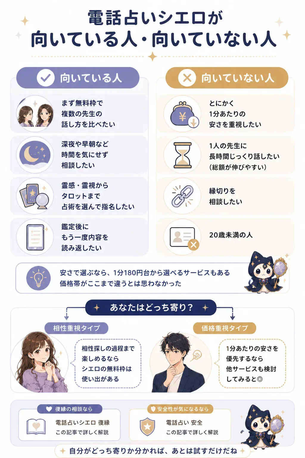 電話占いシエロが向いているかを判定するフローチャート