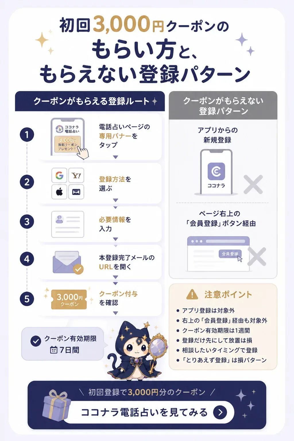 3,000円クーポンがもらえる登録ルートともらえないルートのフローチャート