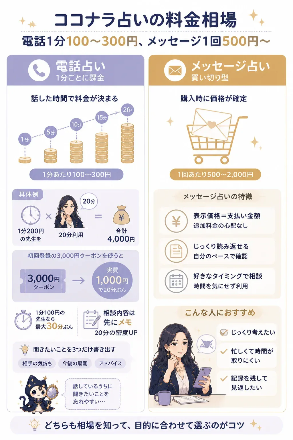 電話鑑定の従量課金とメッセージ鑑定の買い切りを比較した図解