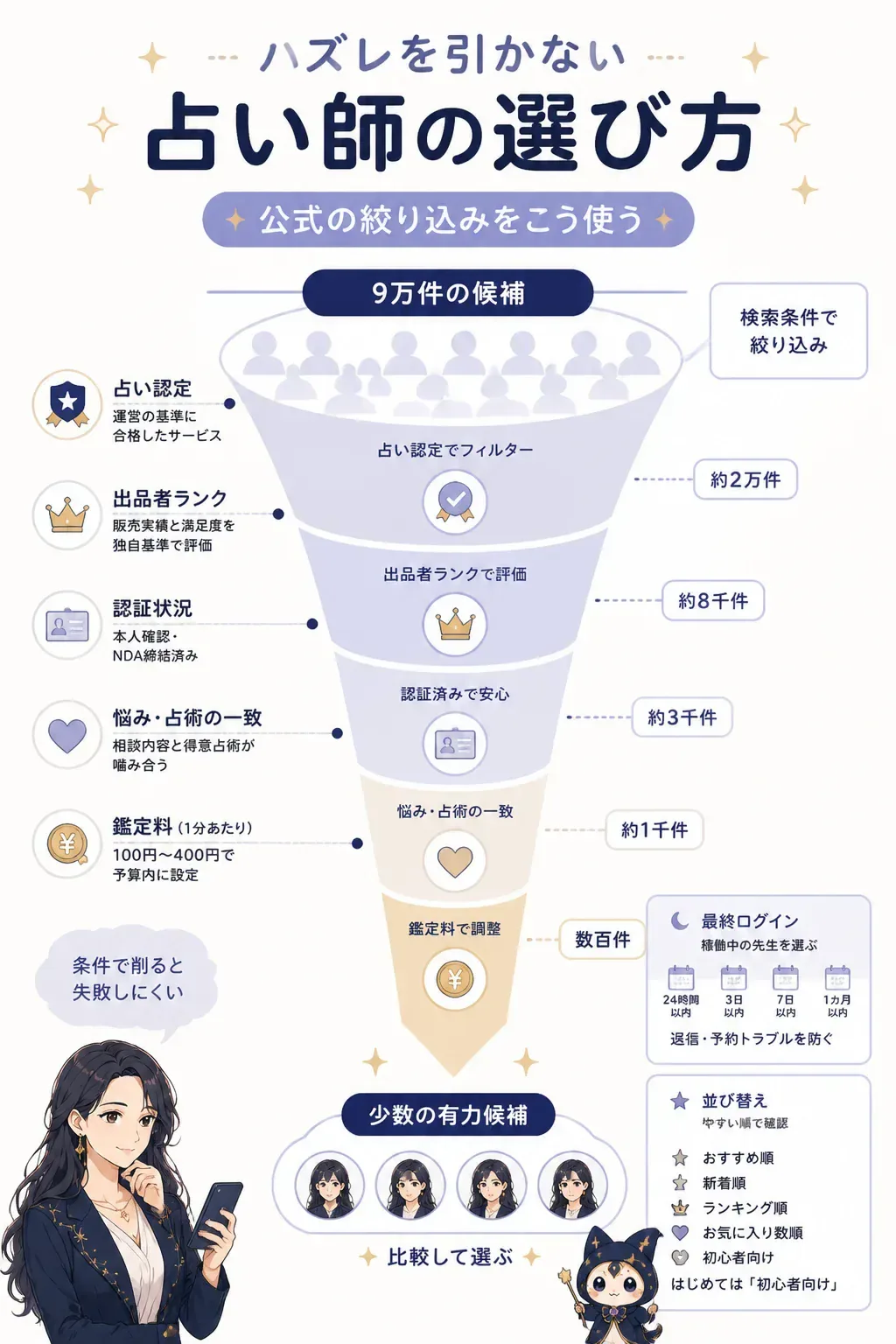 絞り込み条件を順に使って占い師の候補を減らすフロー図