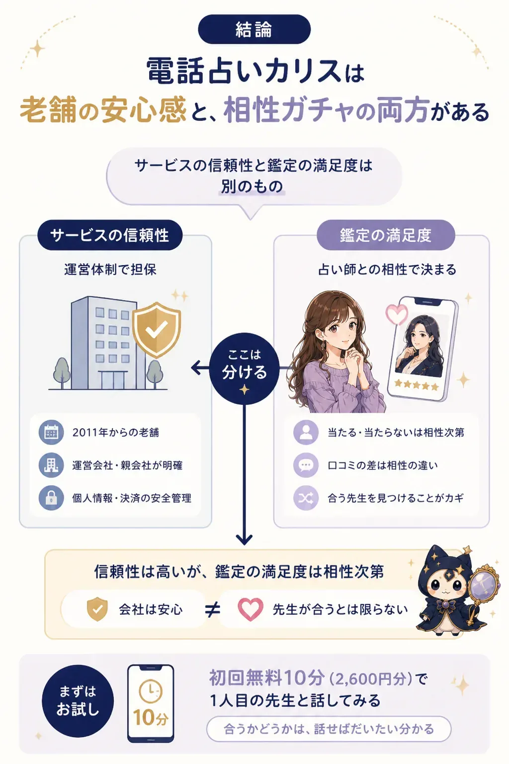 カリスの信頼性と鑑定満足度を分けて考える図解