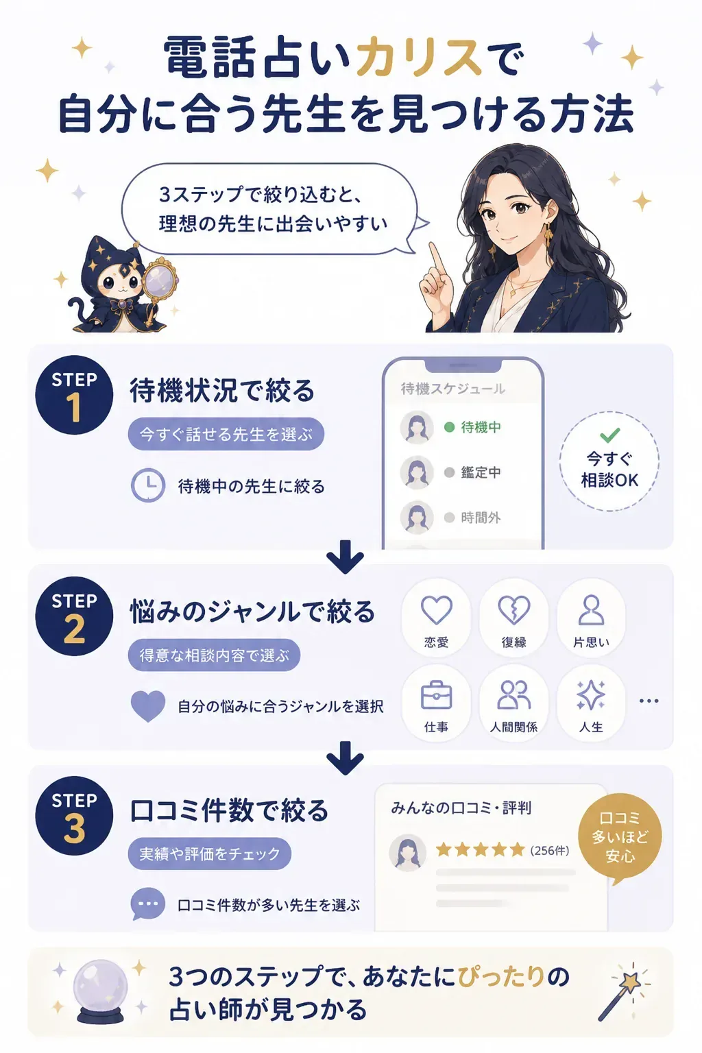 自分に合う占い師を絞り込む手順のフローチャート