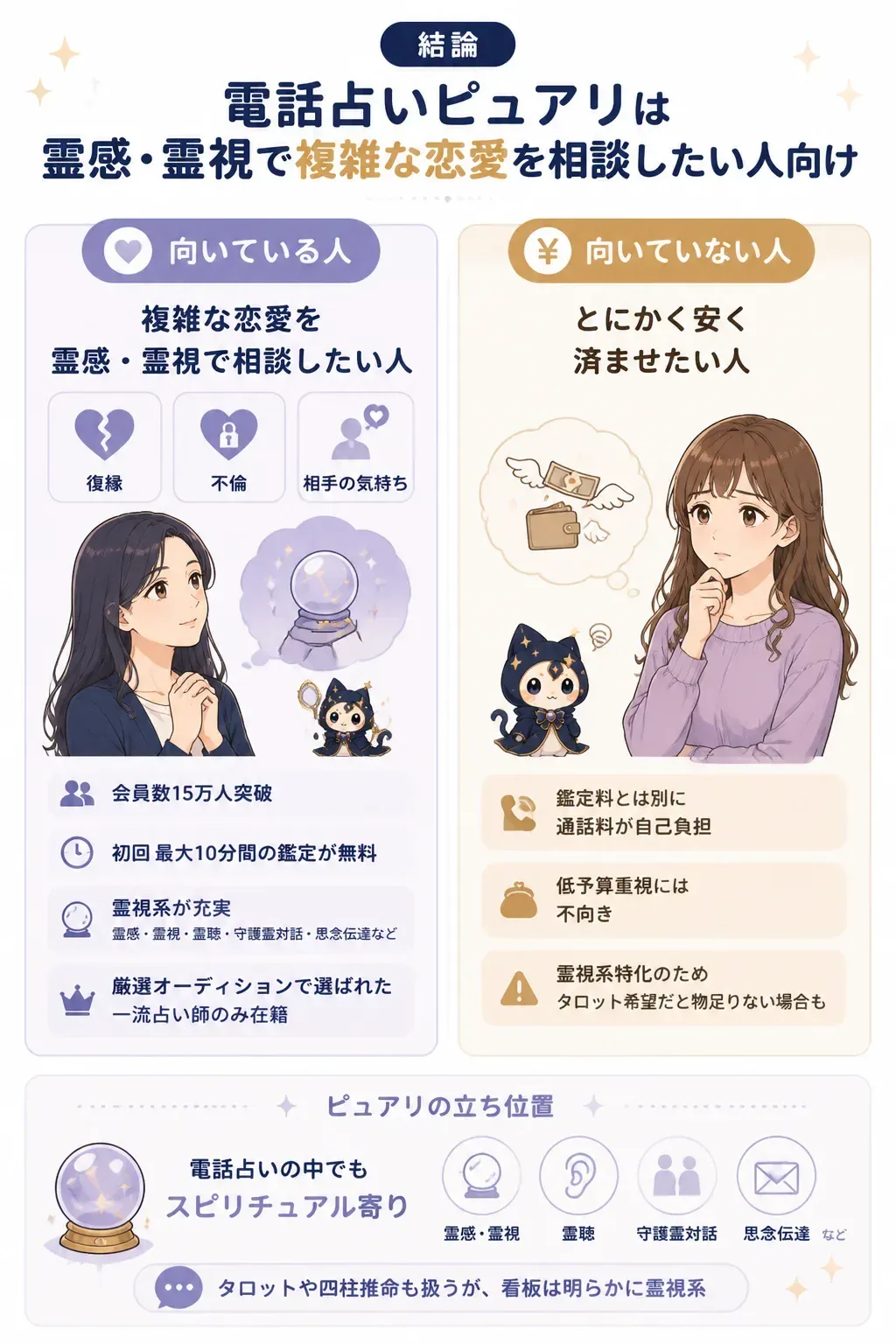 ピュアリが向いている人と向いていない人を分けた判定図