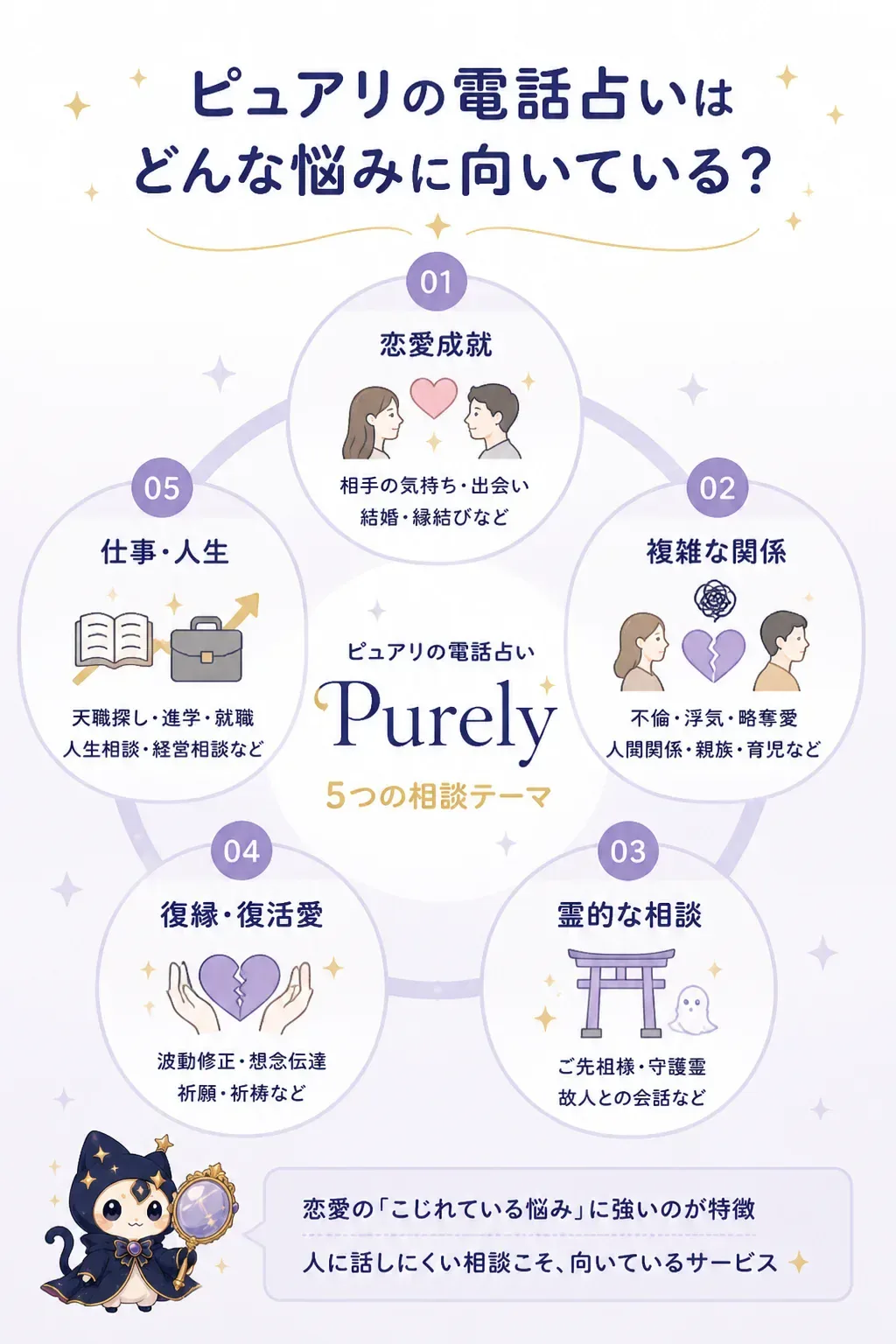 ピュアリで相談できる5つのテーマの俯瞰図