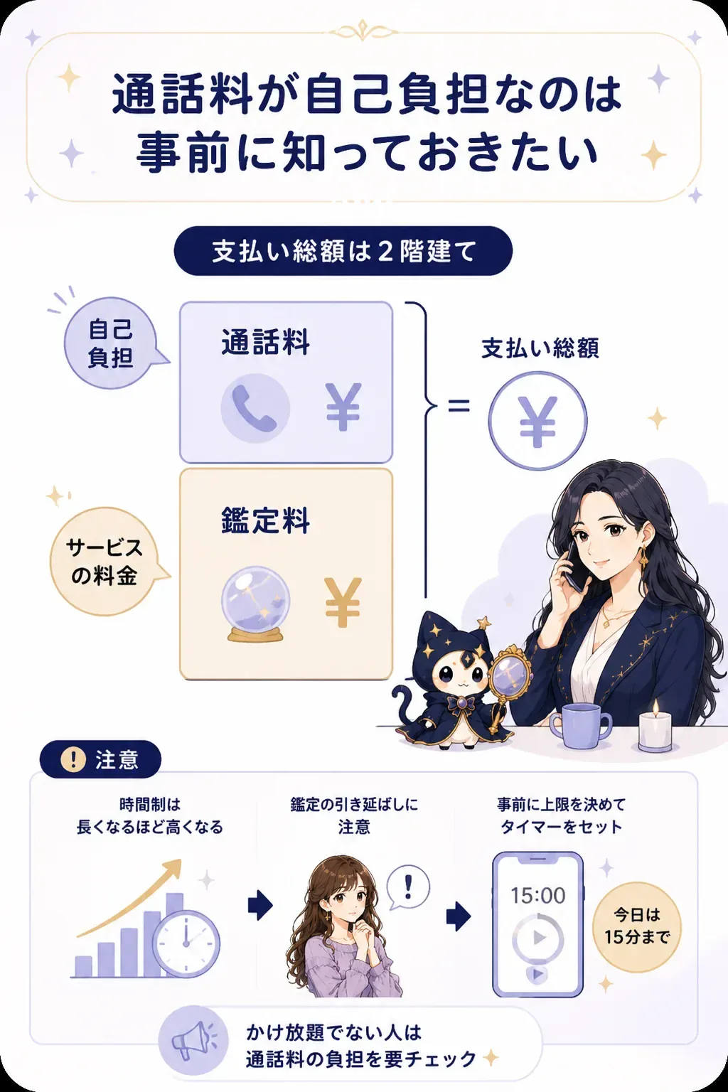 鑑定料と通話料が二重にかかる仕組みの図解