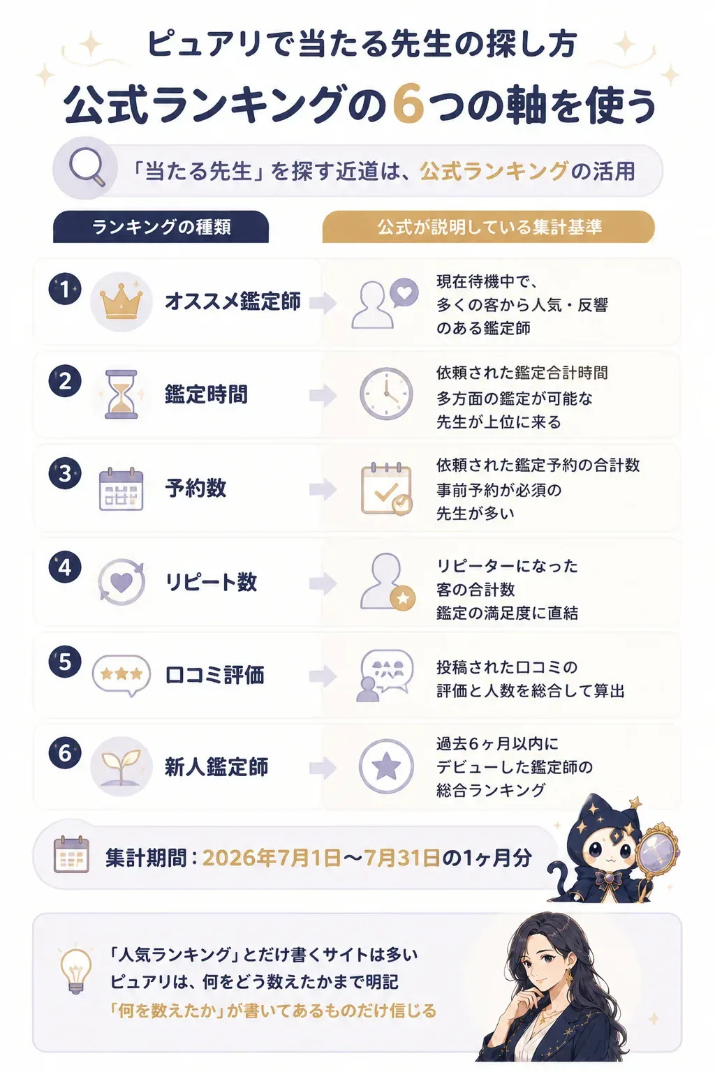 ピュアリの6種類のランキングと集計基準の一覧図