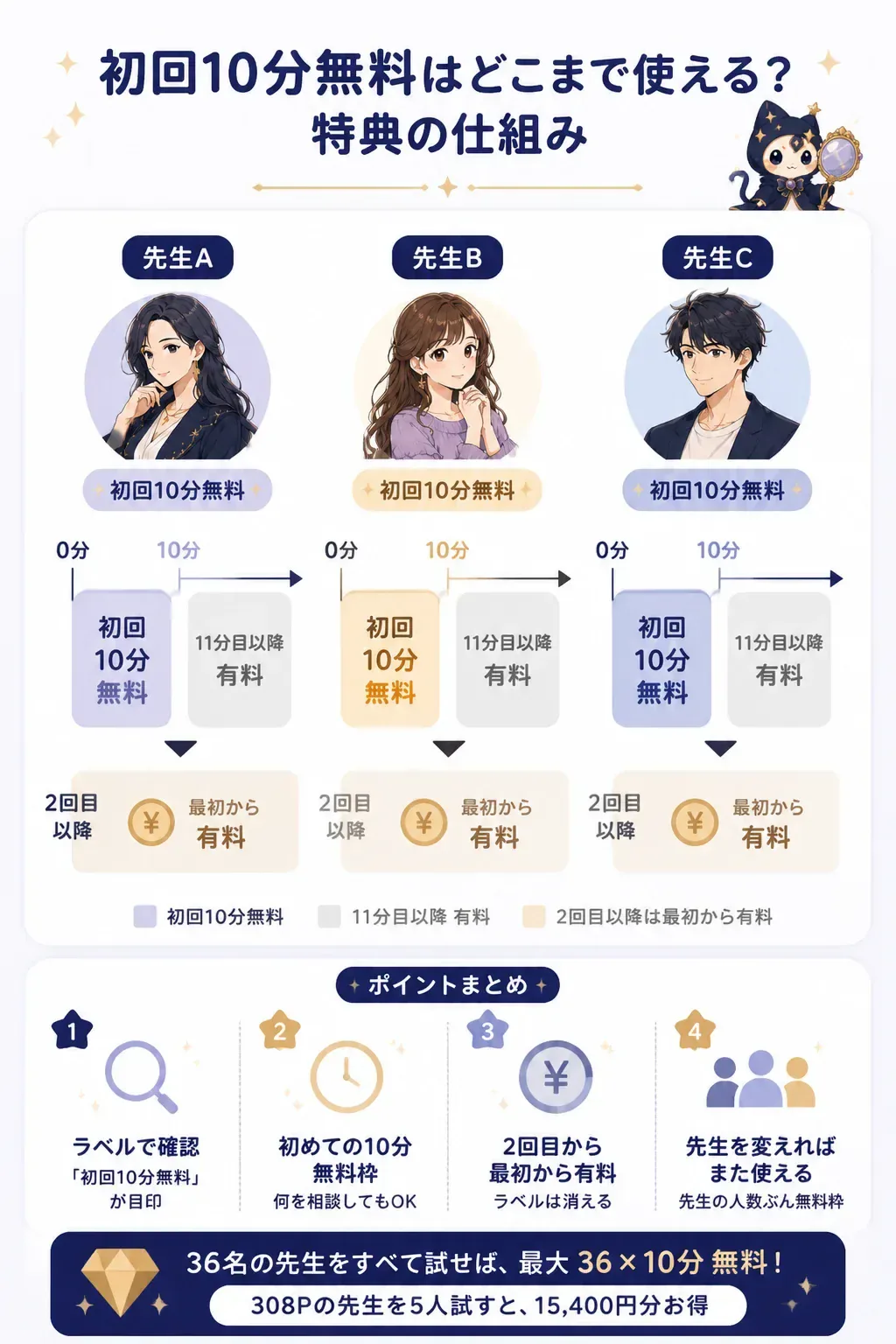 先生ごとに初回10分だけ無料になる仕組みの図解