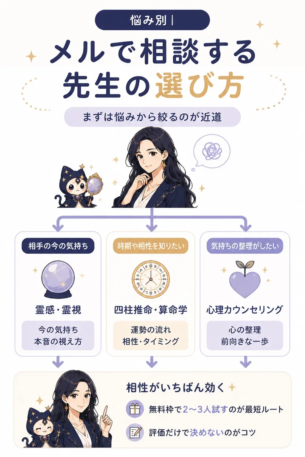 悩みの種類と占術の対応を示す分岐図
