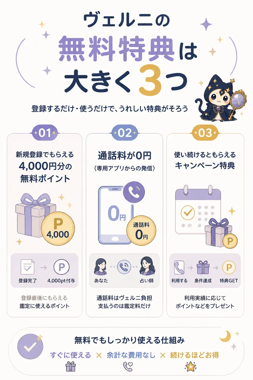 ヴェルニの3種類の無料特典を分類した図解