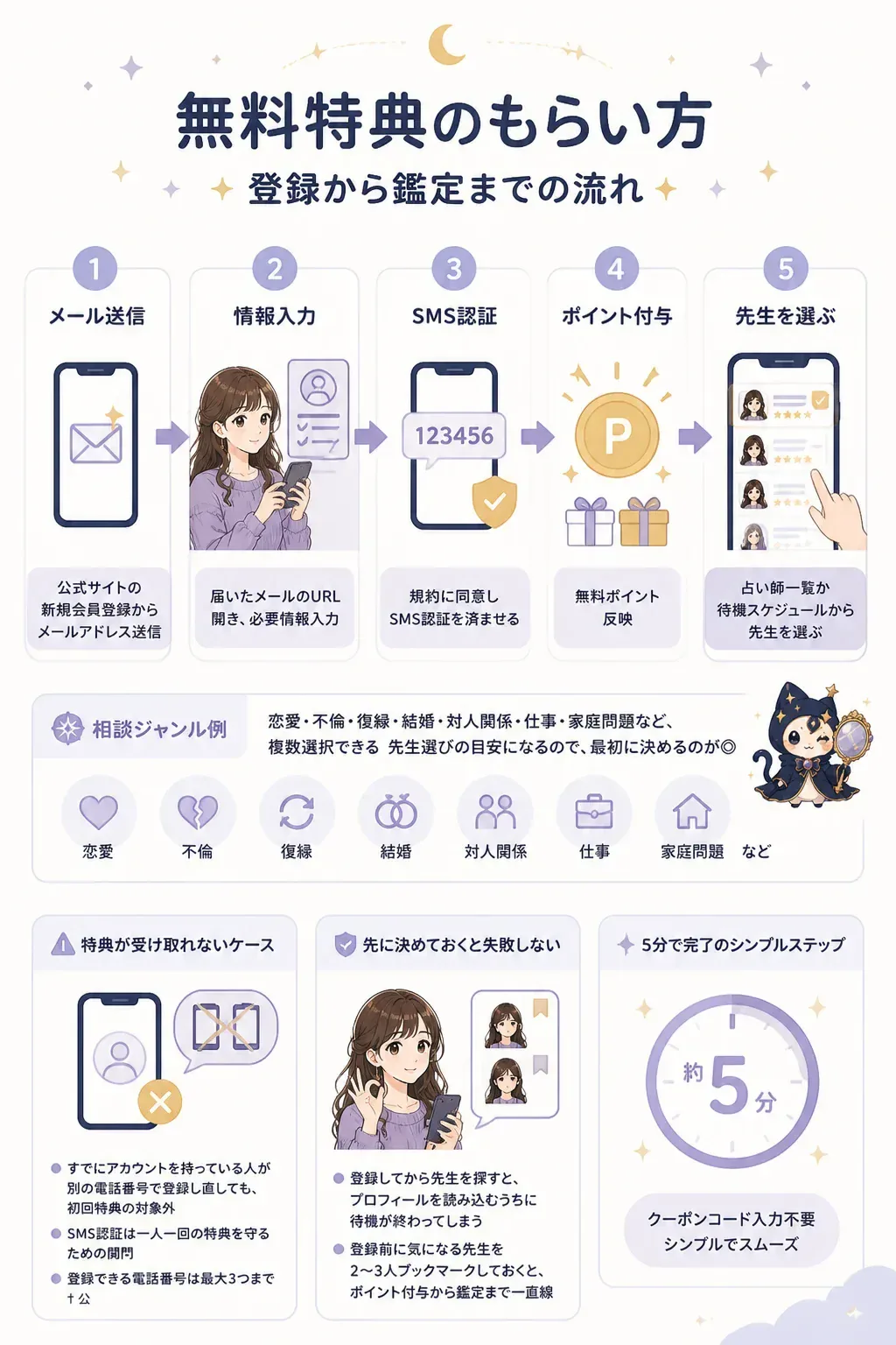 ヴェルニの登録から鑑定までの流れを示すステップ図