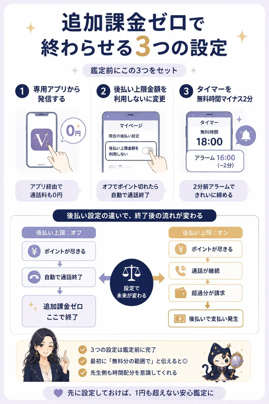 後払い設定の有無で課金が変わる分岐を示すフローチャート