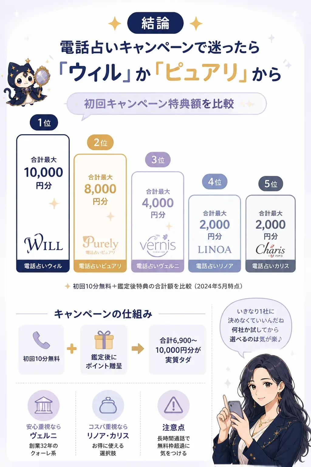 電話占い5社の初回キャンペーン特典額の比較図