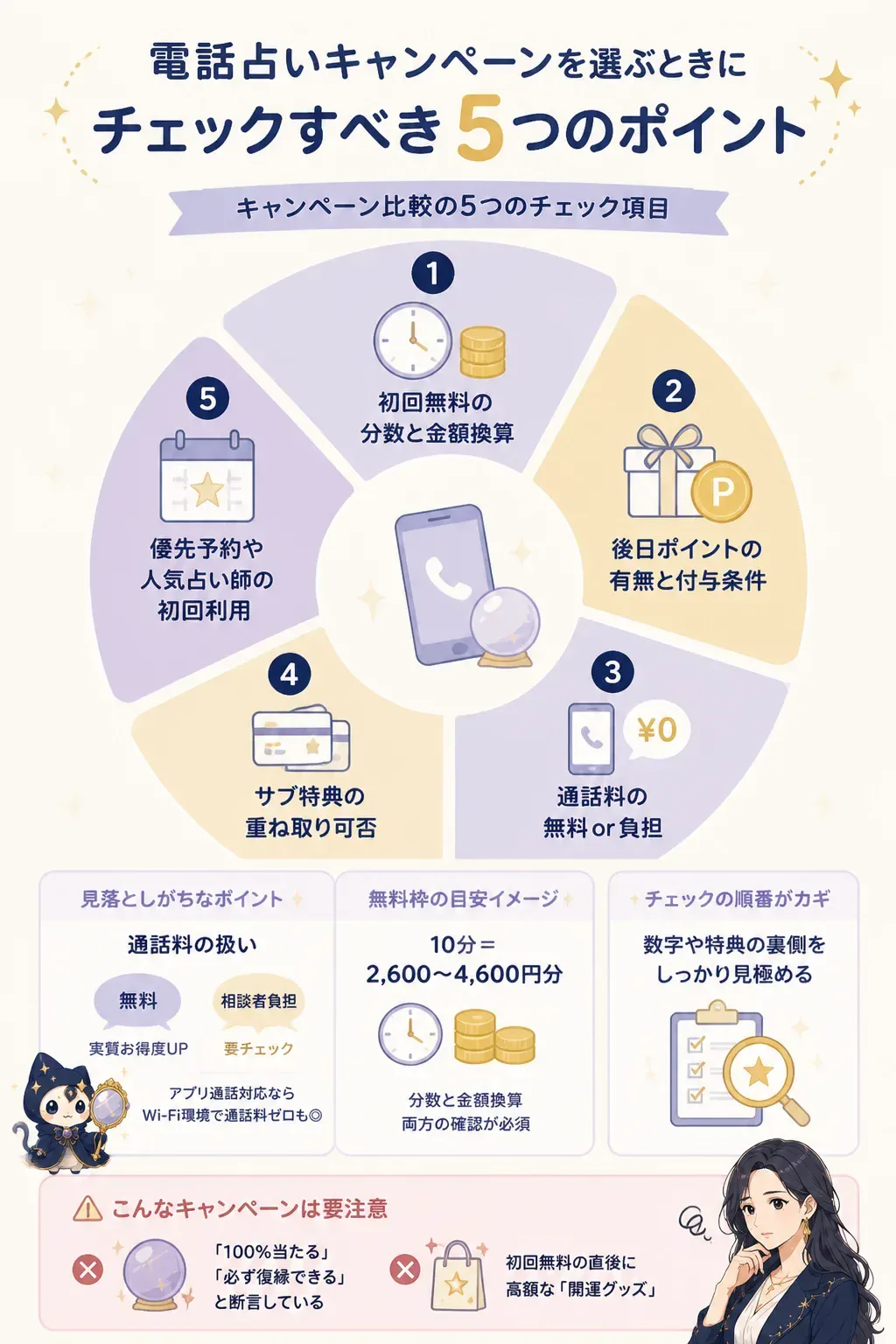 電話占いキャンペーン比較の5チェックポイント図解