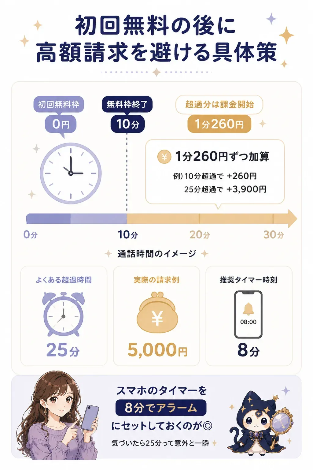 無料枠10分を超えた際の課金タイムライン図