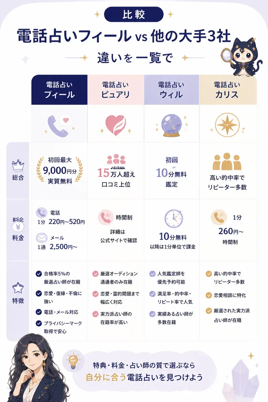 電話占いフィール vs 大手3社の比較レーダーチャート
